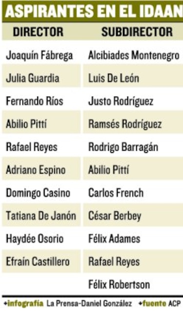 10 aspiran a dirigir el Idaan