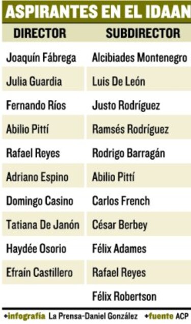 10 aspiran a dirigir el Idaan