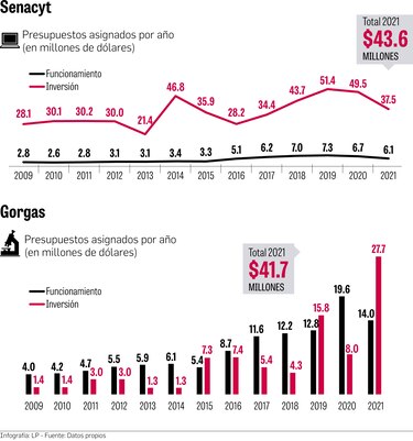 El presupuesto para investigación científica está lejos del 1% del PIB