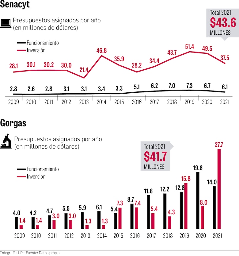 El presupuesto para investigación científica está lejos del 1% del PIB