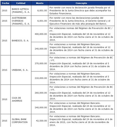 Superintendencia divulga sanciones a 9 bancos de la plaza
