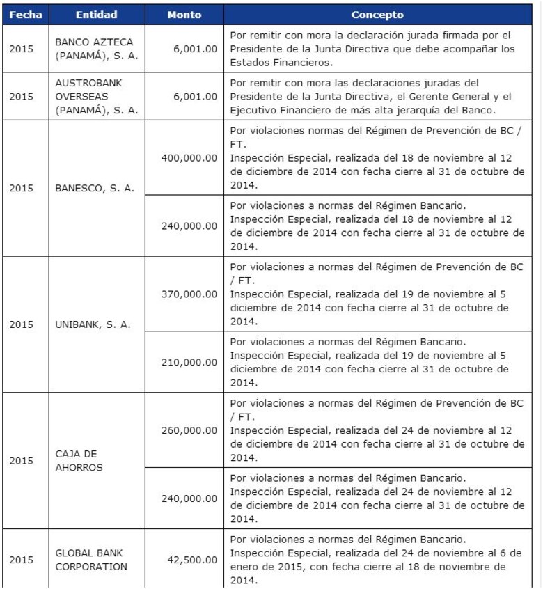 Superintendencia divulga sanciones a 9 bancos de la plaza