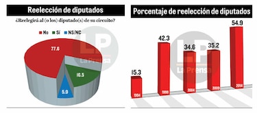 Electorado dice ‘no a la reelección’