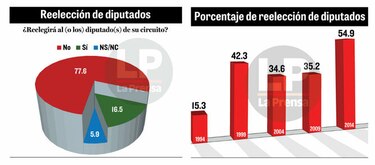 Electorado dice ‘no a la reelección’