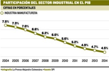 Una industria local cuyo rendimiento está ralentizado