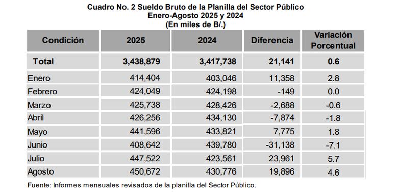Más de $400 millones al mes: lo que el gobierno panameño gasta en su ejército de funcionarios