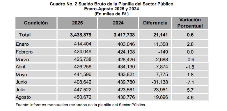 Más de $400 millones al mes: lo que el gobierno panameño gasta en su ejército de funcionarios
