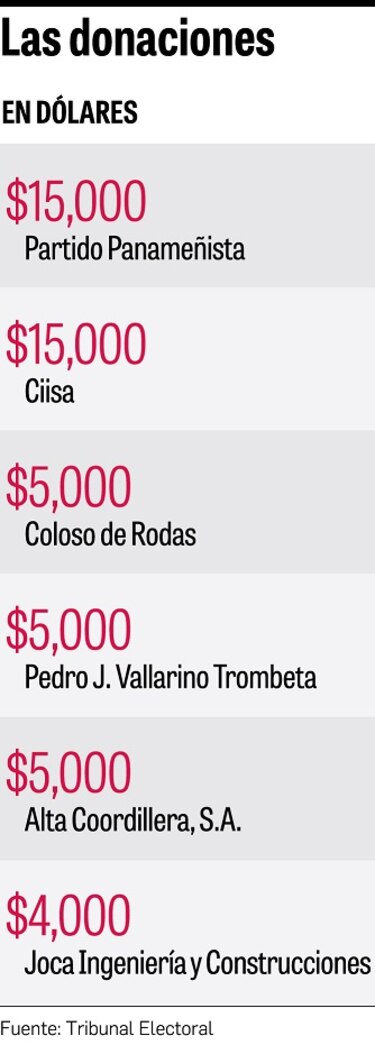 Contratistas financiaron primaria de José Luis Popi Varela