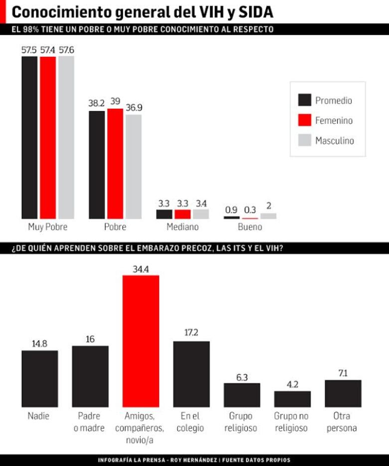 Informe del Gorgas revela ‘analfabetismo’ de jóvenes en sexualidad