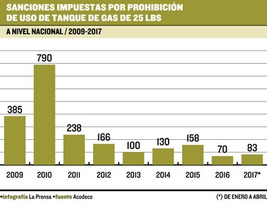 Anarquía en uso de tanque de gas