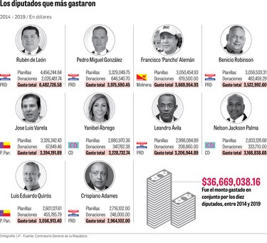 Diputados usaron más de $166 millones en planillas y donaciones