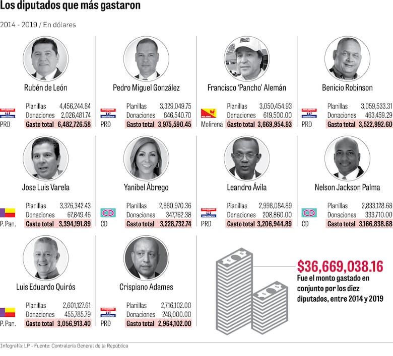 Diputados usaron más de $166 millones en planillas y donaciones