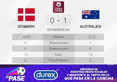 Australia a la cabeza ante Dinamarca en la Grupo D del Mundial