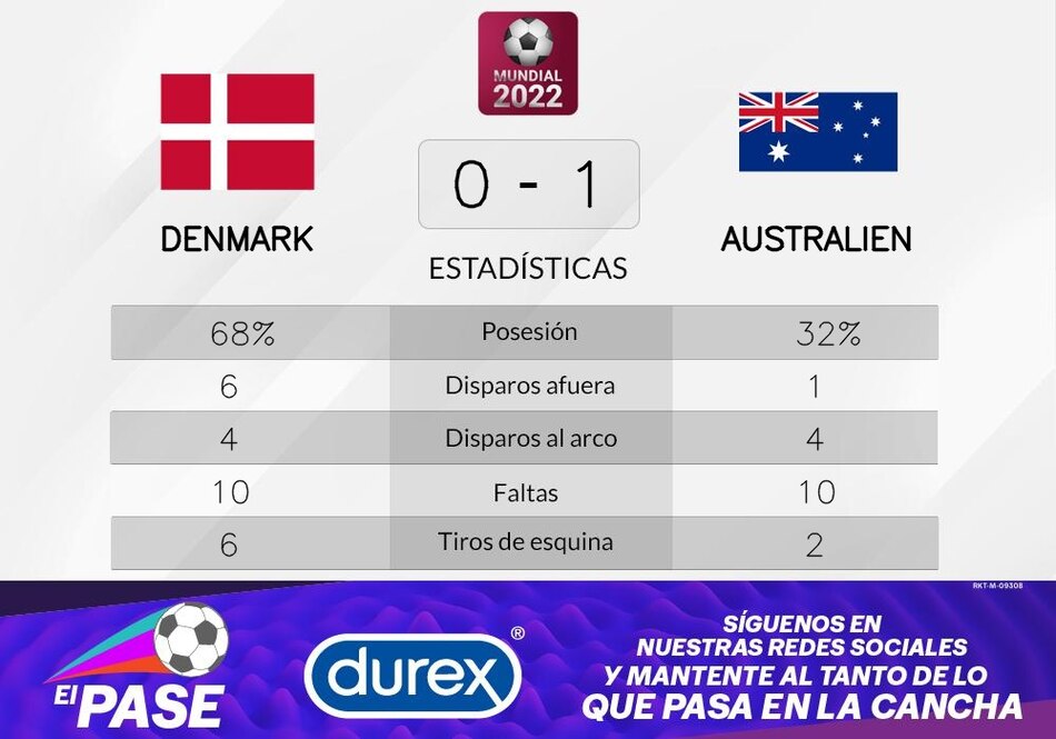 Australia a la cabeza ante Dinamarca en la Grupo D del Mundial