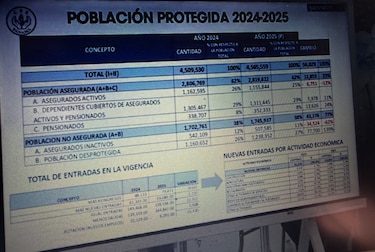 Menos empleo formal en Panamá: CSS reporta caída en nuevos asegurados en 2025