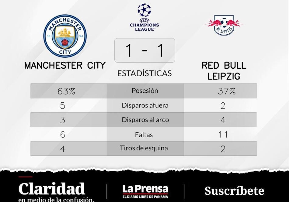 Manchester City en buenas condiciones para la revancha tras el empate