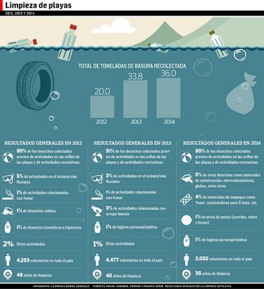 Océanos abrumados por los desechos, en su mayoría plásticos