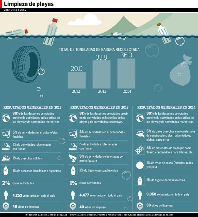 Océanos abrumados por los desechos, en su mayoría plásticos
