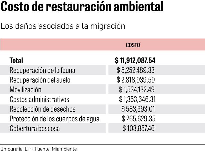 El paso de los migrantes irregulares por la selva de Darién tiene un costo ambiental de $12 millones