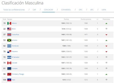 Histórico: Francia y Bélgica comparten la cima del 'ranking' FIFA: Panamá desciende