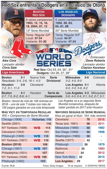 El cara a cara de la Serie Mundial entre Dodgers y Medias Rojas