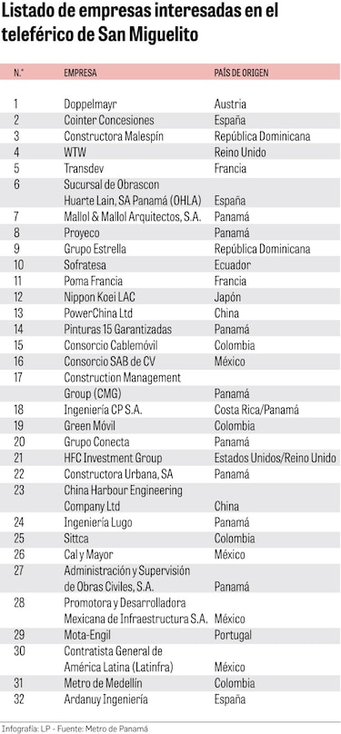 Teleférico de San Miguelito: empresas piden más tiempo y ajustes en los requisitos