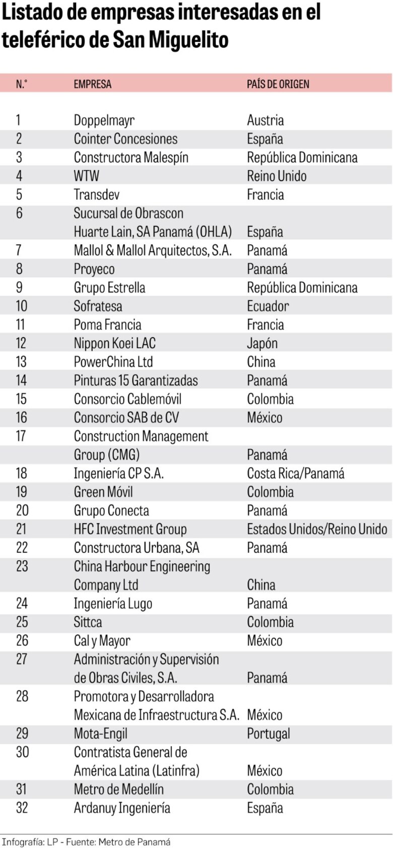 Teleférico de San Miguelito: empresas piden más tiempo y ajustes en los requisitos