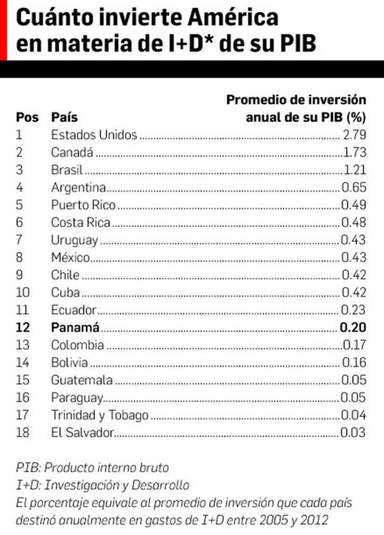 En Panamá urge una mayor inversión en Investigación y Desarrollo (I+D)