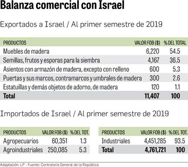 Panamá sería ‘hub’ de Israel para América Latina
