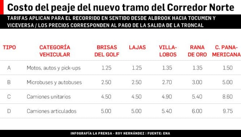 Anuncian nuevas tarifas para dos salidas del corredor Norte