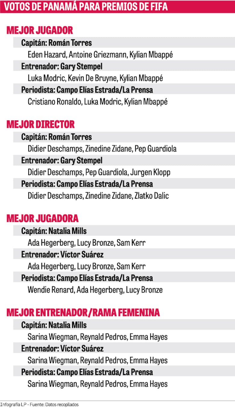 Así votó Panamá en el premio The Best de la FIFA