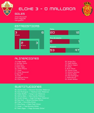 Elche gana al Mallorca