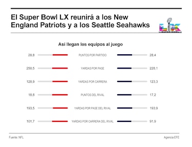 Seahawks vs Patriots: análisis, pronósticos y protagonistas del Super Bowl LX
