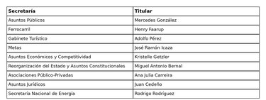 Secretarías: el modelo centralista que persiste en la Presidencia