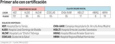 Casi 400 médicos logran plaza para internado tras proceso de ‘Viva Voz’