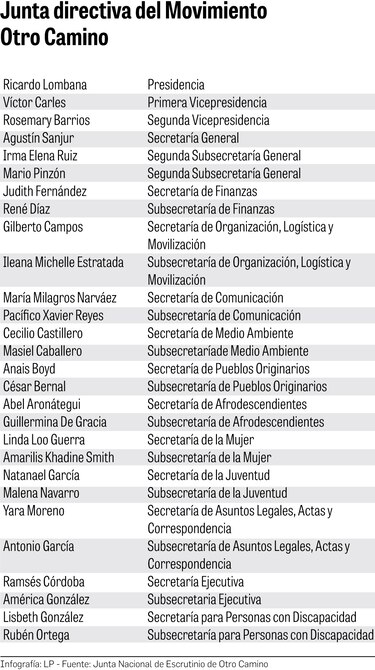 Otro Camino ratifica a Ricardo Lombana en su convención