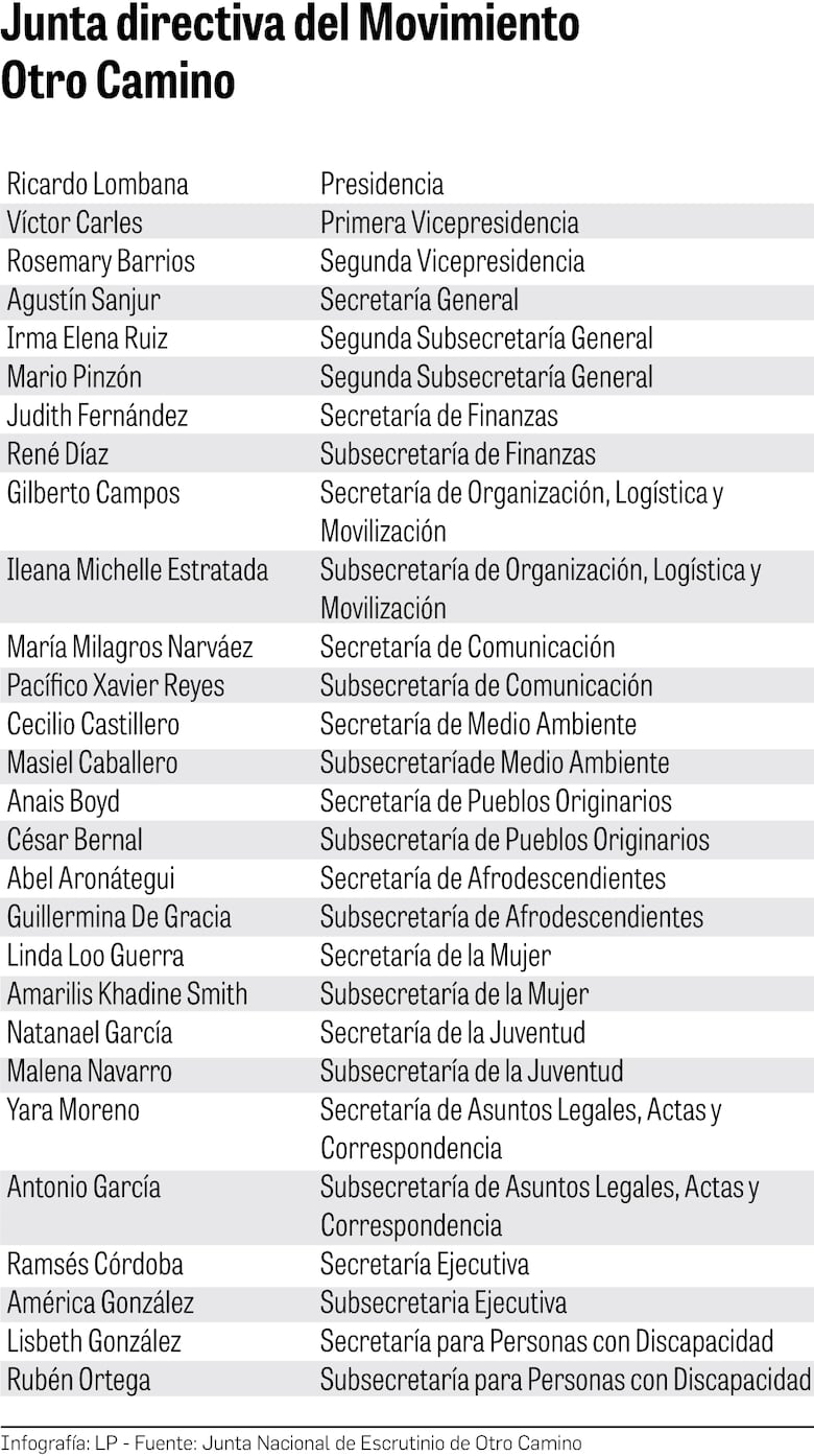 Otro Camino ratifica a Ricardo Lombana en su convención