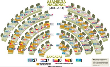 Red movió millones para la reelección de diputados
