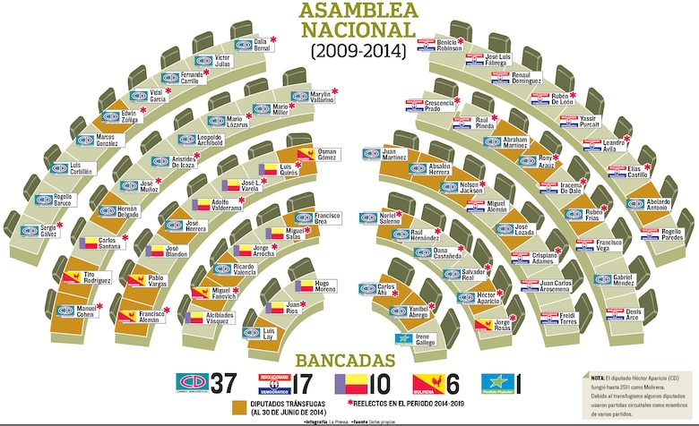 Red movió millones para la reelección de diputados