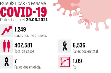 Tercera ola: más casos, pero menos muertes y hospitalizados, por ahora