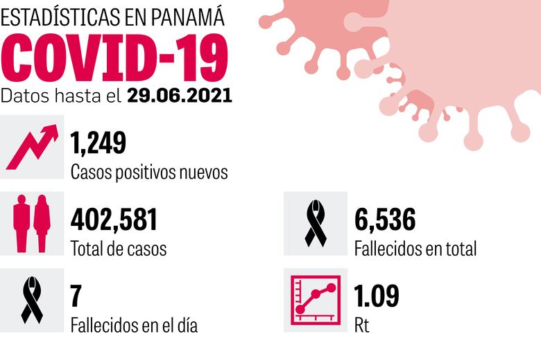 Tercera ola: más casos, pero menos muertes y hospitalizados, por ahora