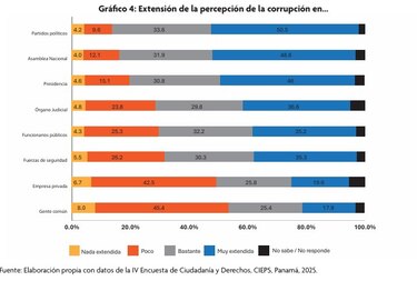 Casi 75% de panameños desconfía de las instituciones, pero defiende el Canal