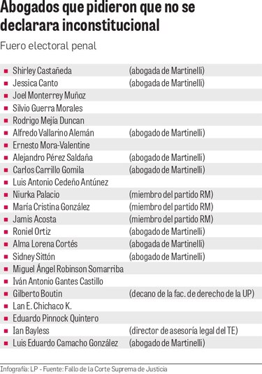 Corte Suprema: el Tribunal Electoral ‘rebasó’ su competencia
