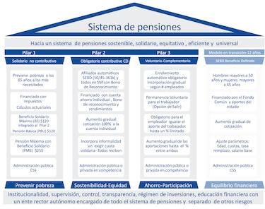 El concepto de un sistema de pilares aterriza en el diálogo