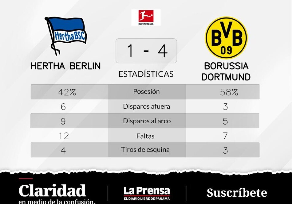 Triunfo inevitable, Borussia Dortmund se luce y le gana a Hertha Berlín
