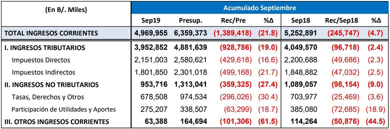 Crece la brecha en la recaudación de ingresos en el tercer trimestre