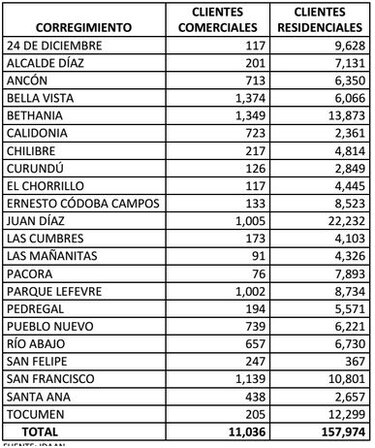 AAUD reporta deuda morosa por tasa de aseo de $67 millones en lo que va de 2015