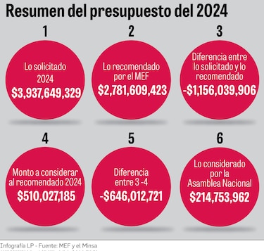 Oncológico y Hospital del Niño no tendrán el presupuesto deseado en el 2024
