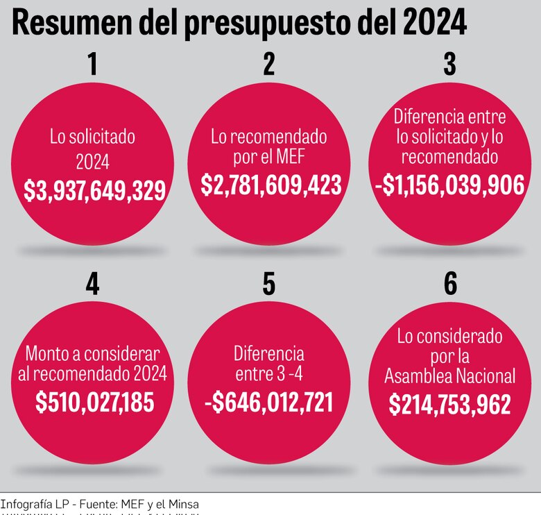 Oncológico y Hospital del Niño no tendrán el presupuesto deseado en el 2024