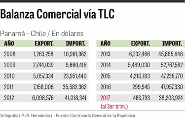 Panamá desaprovecha TLC con Chile